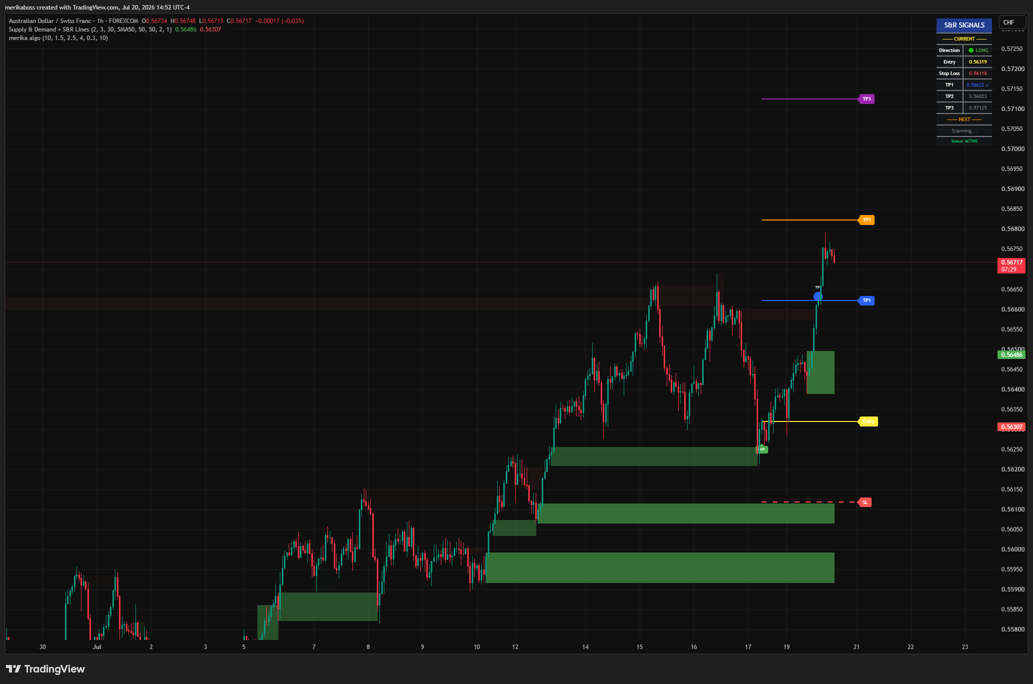 AUD/CHF 1-hour chart showing a long trade entering from a demand zone with take-profit targets