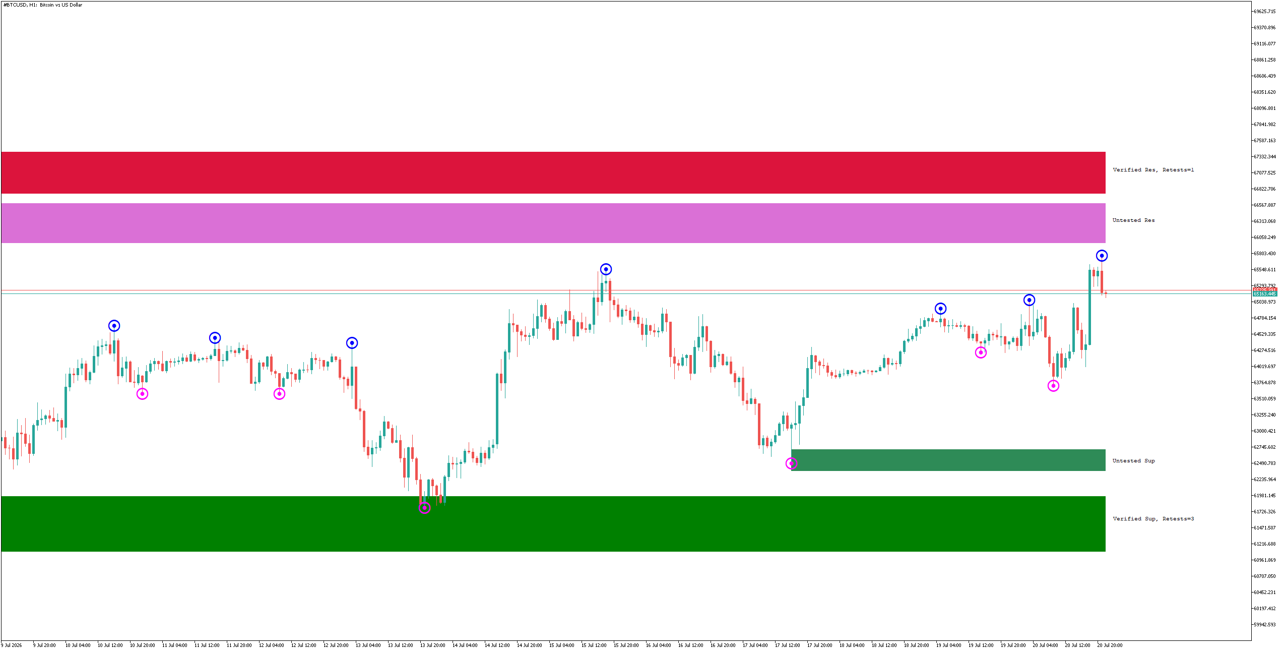 Bitcoin BTC/USD 1-hour chart showing verified and untested support and resistance zones with retest counts