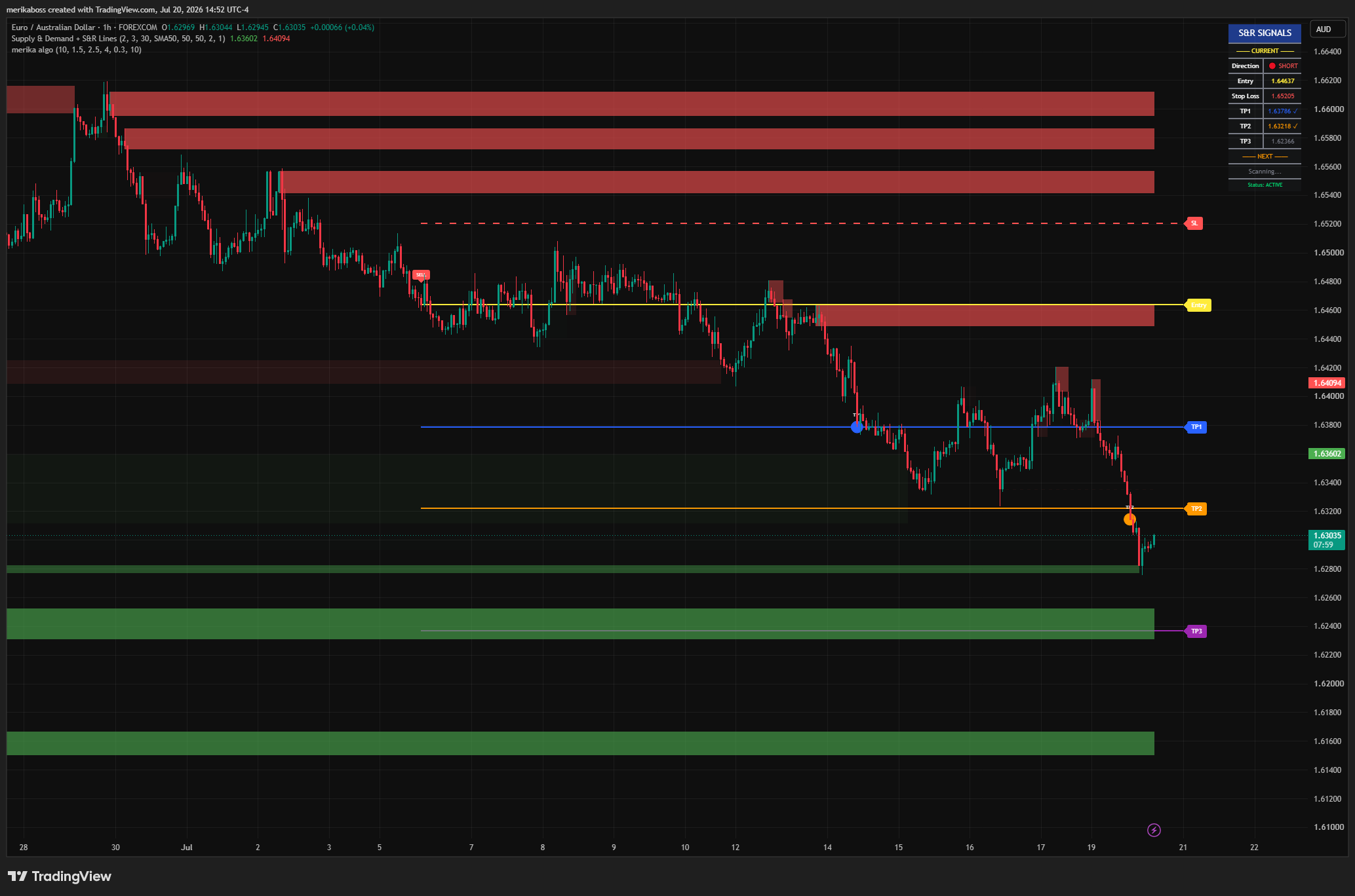 EUR/AUD 1-hour chart with supply and demand zones and a MerikaBoss short trade signal