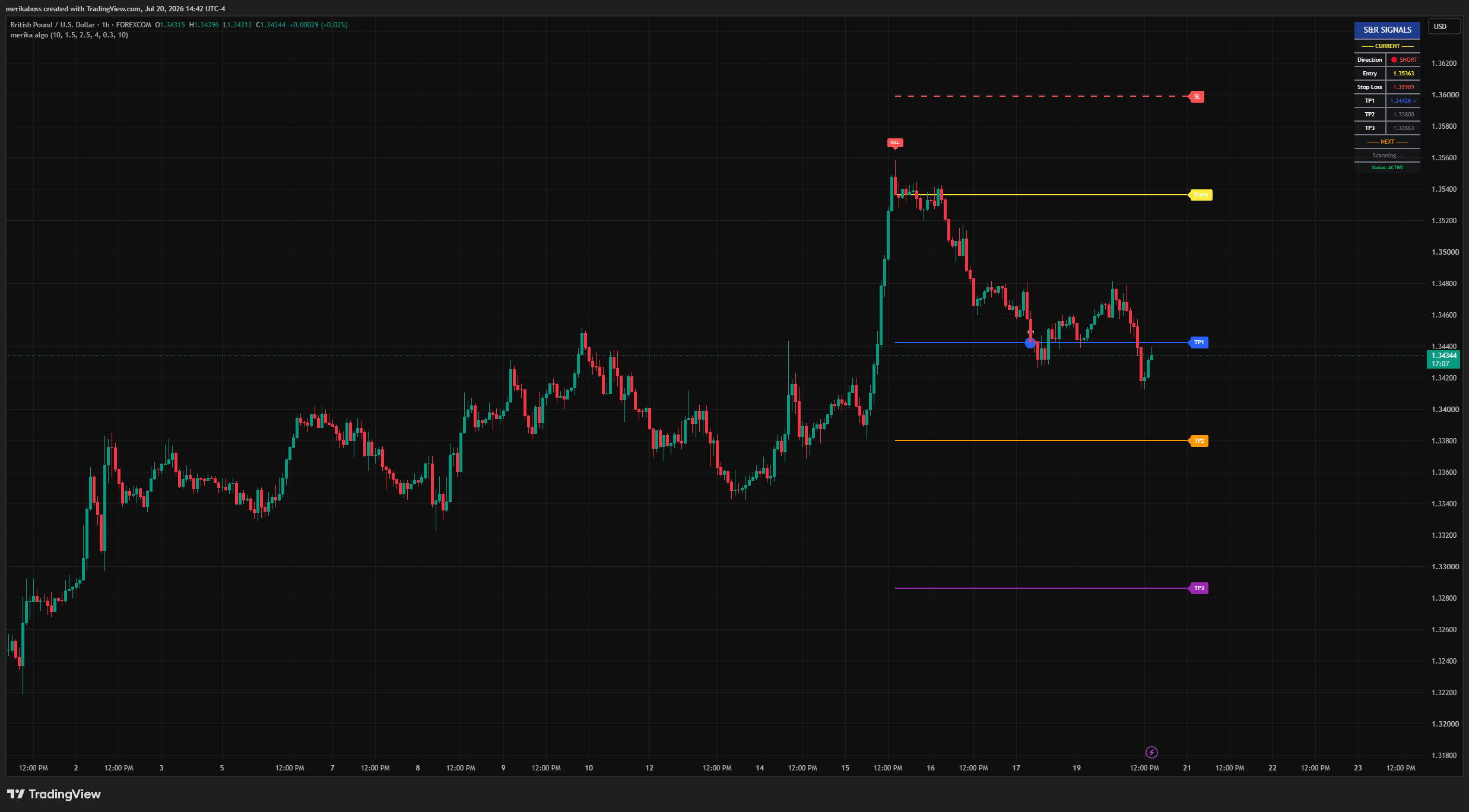 GBP/USD 1-hour chart showing a MerikaBoss short trade signal with entry, stop loss, and three take-profit targets
