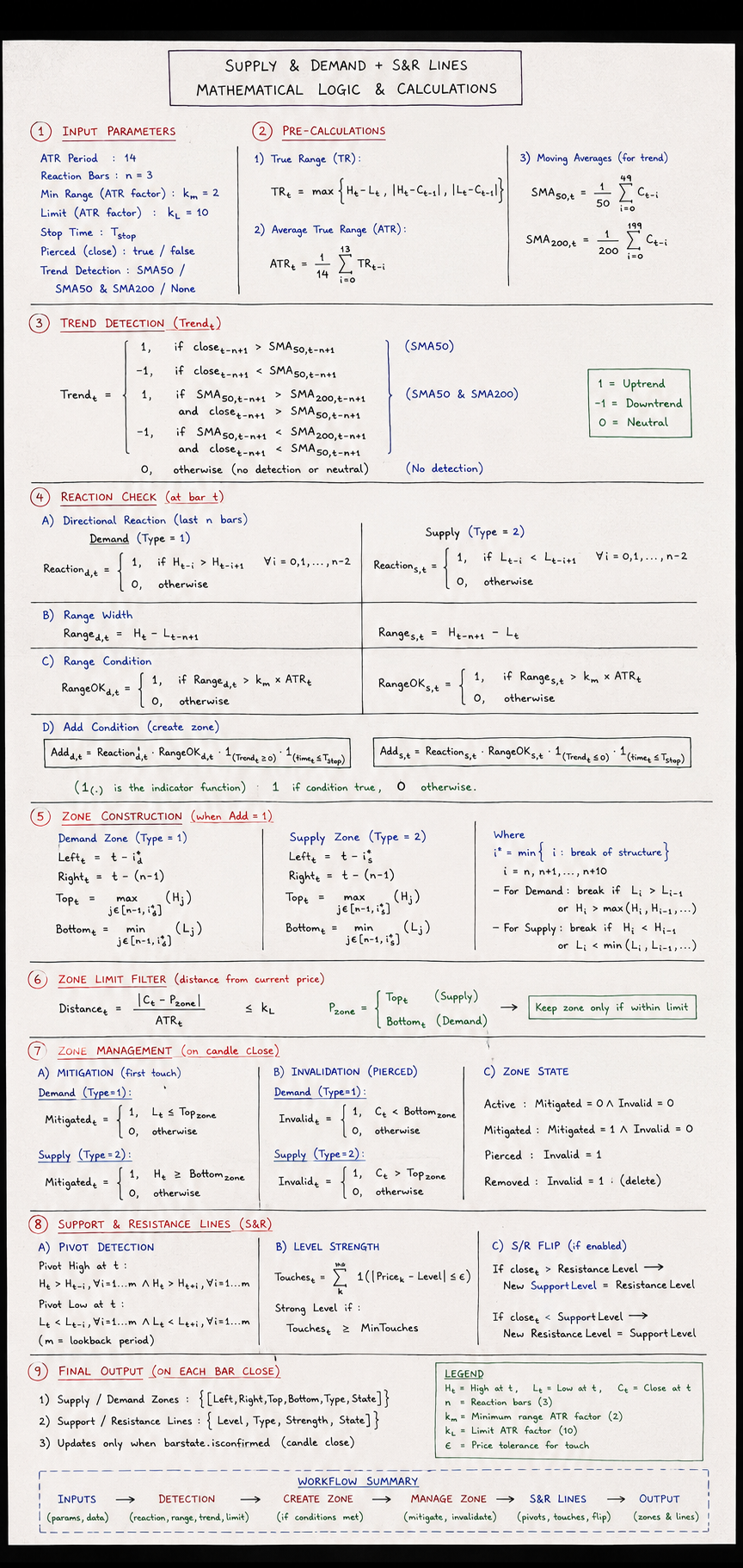 Flowchart showing a support and resistance price action trading strategy from pivot detection to trade entry and exit