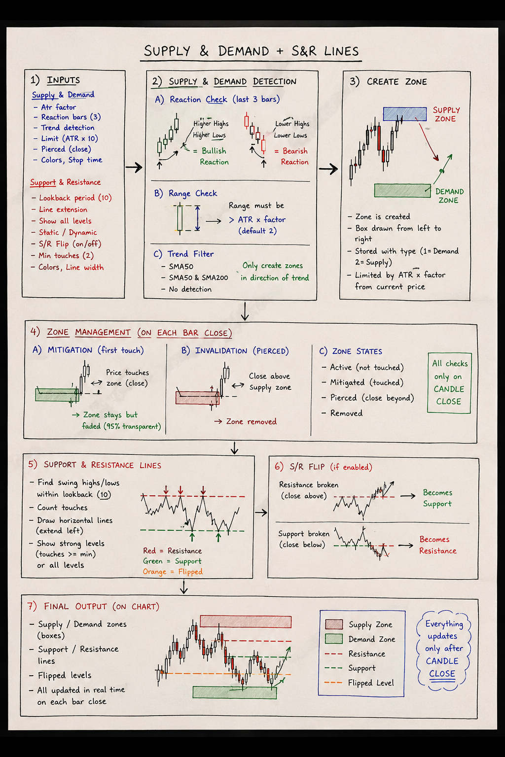 Handwritten breakdown of the mathematical logic and calculations behind a supply and demand and S&R trading indicator