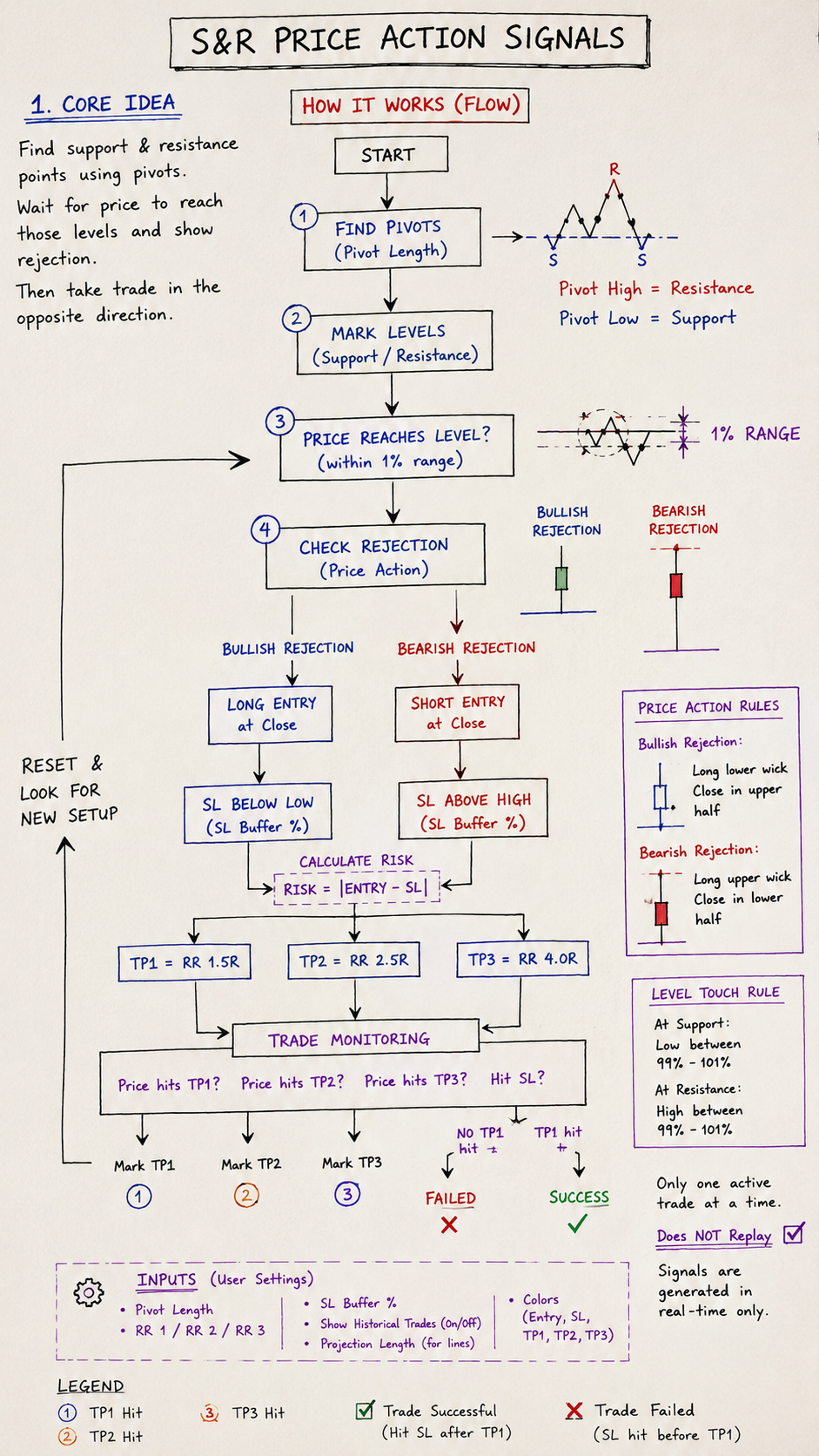 Flowchart diagram explaining how a supply and demand and support resistance trading indicator detects and manages zones